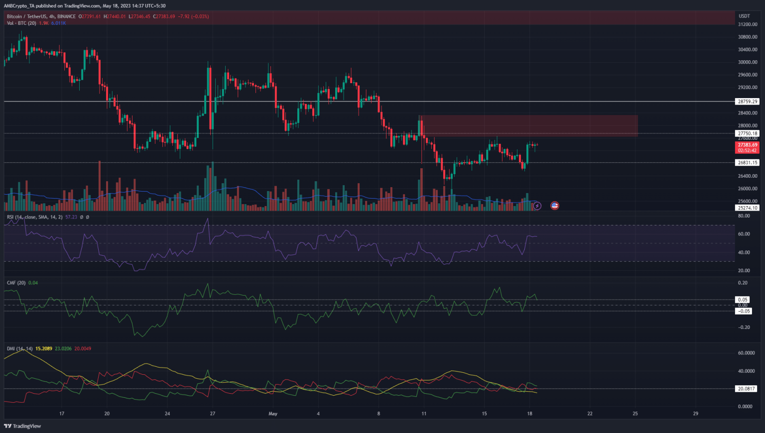 Bitcoin set to brush against the $27.8k resistance again, will recent history repeat?