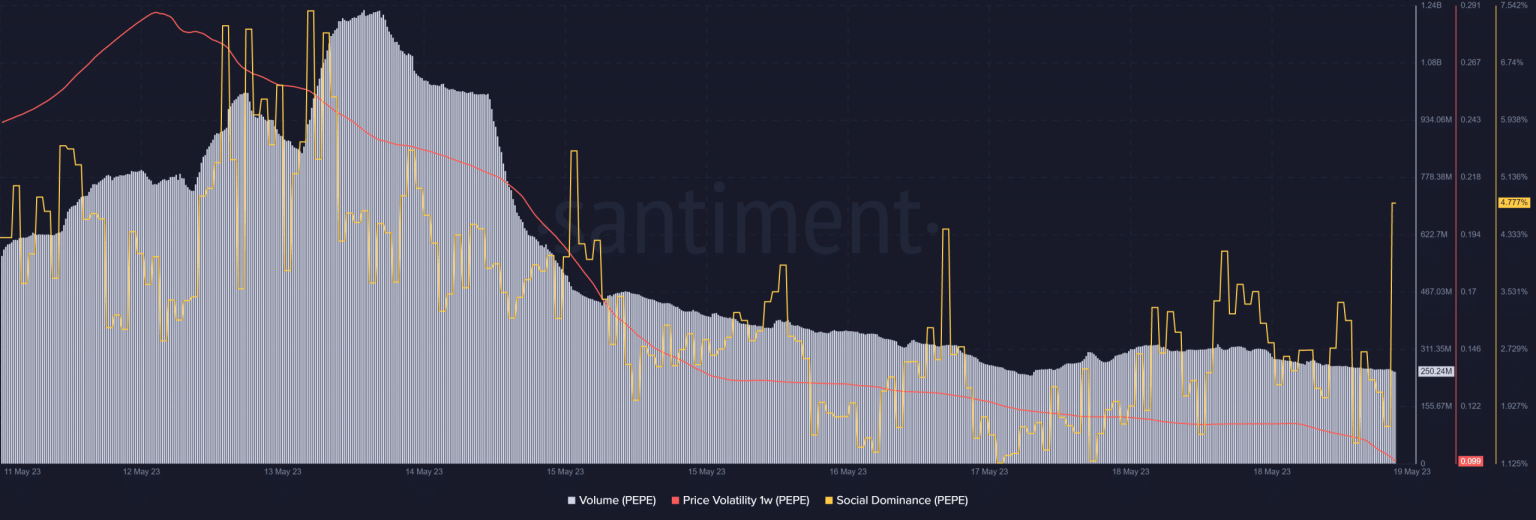 Has Pepe’s hype settled finally or is another rally in the works? Assessing…