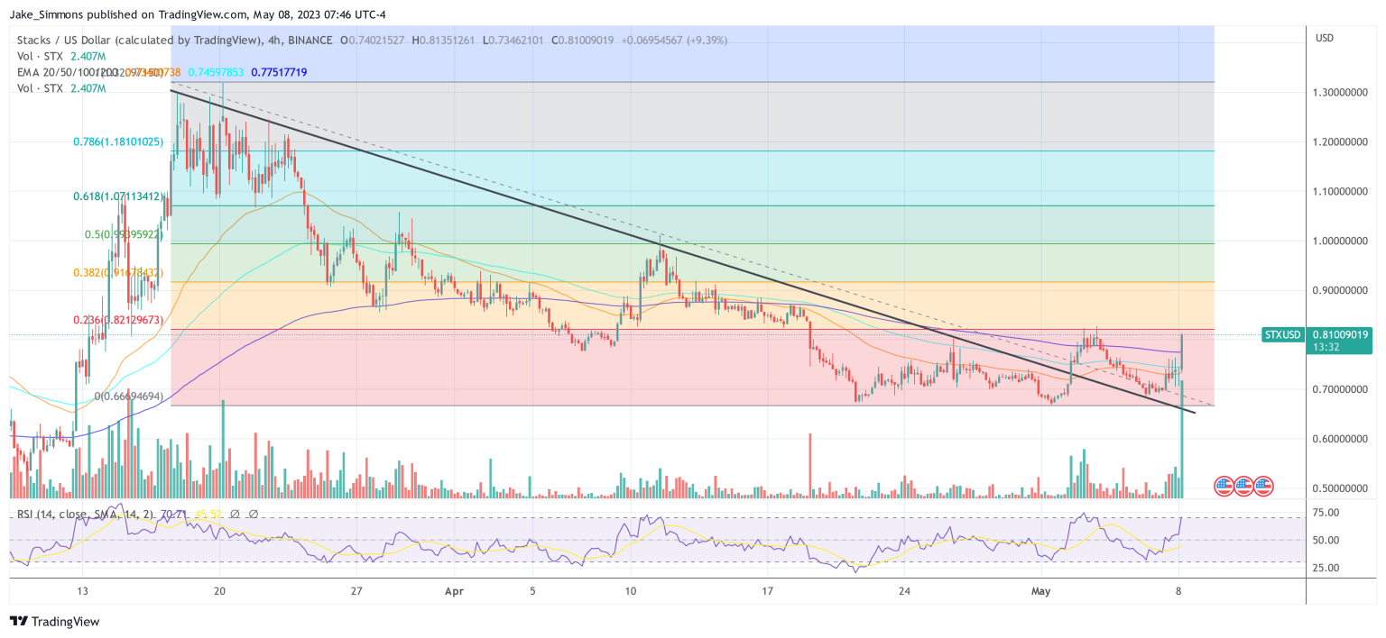 Stacks (STX) Surges 10% Due To Bitcoin Network Congestion