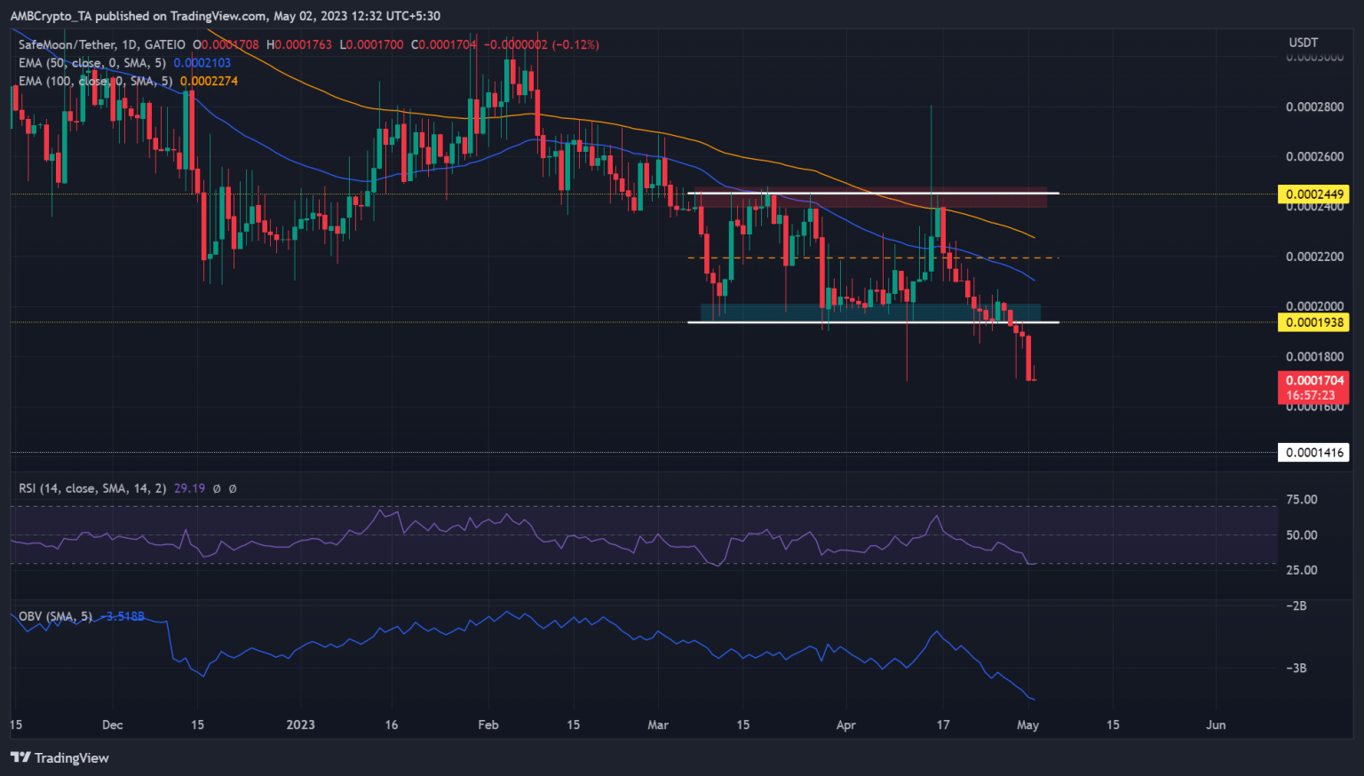 Safemoon vs Dogecoin – How do they perform when Bitcoin rises and falls?