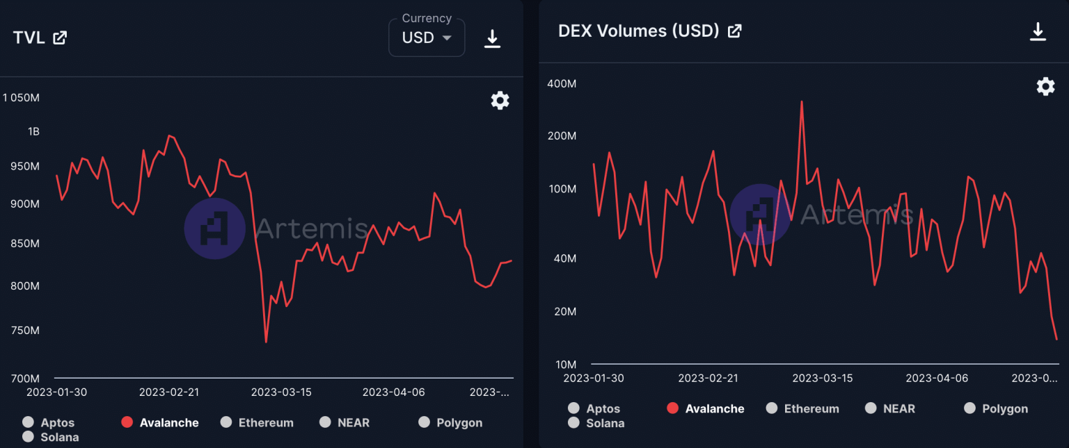 Avalanche contract deployment spikes – did AVAX feel the ripple effect