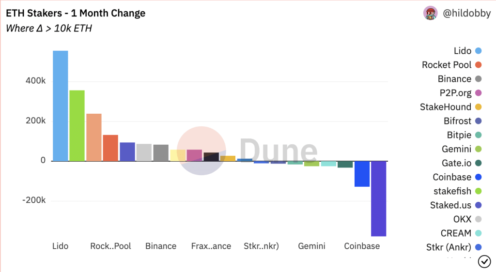 Lido sets ETH Free: V2 release unleashes withdrawal feature for stakers