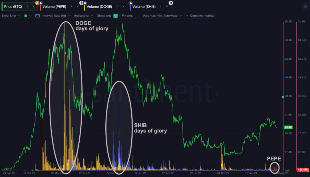 How PEPE’s confinement caused a block in the bid to displace SHIB, DOGE