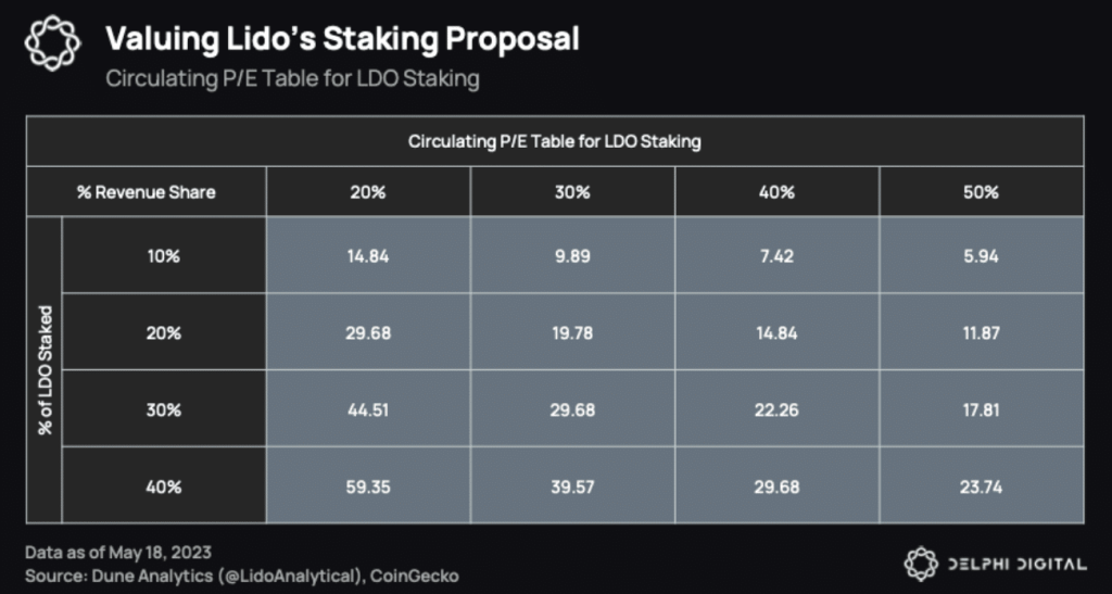 LDO staking on the cards? What Lido’s new proposal entails