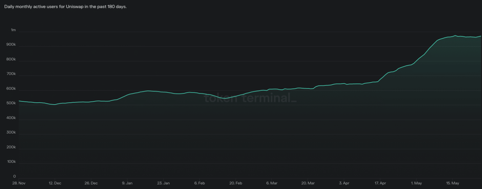 Uniswap spikes despite StarkNet; Avalanche in pursuit?
