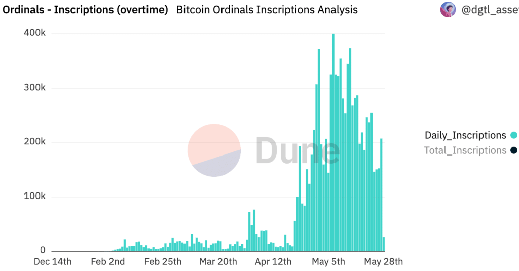 Bitcoin network activity rises, positive sign for BTC?
