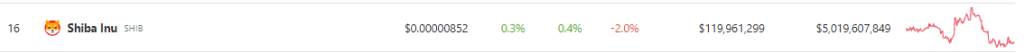 Shiba Inu Price Slump Leaves 1 Million Wallets In The Red Zone