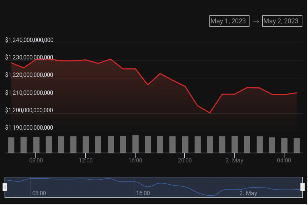 BTC, ETH, BNB emerge victorious amidst First Republic Bank collapse: Here’s how