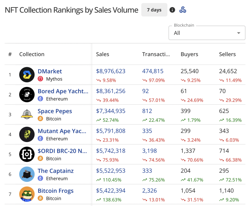 Bitcoin NFT collection Space Pepes see big surge in activity