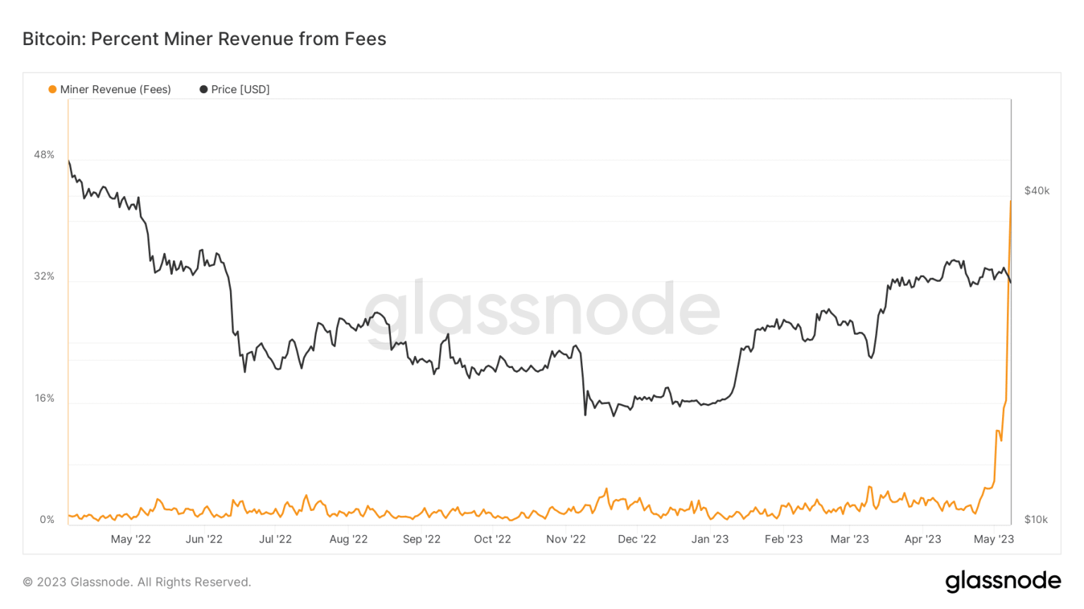 Bitcoin backlog surges, BTC touches $28k, miners thrive: Unraveling all the chaos