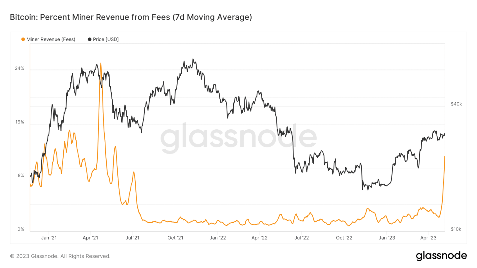 Bitcoin Ordinals: Miner fees breaks new record, assessing the effects on BTC