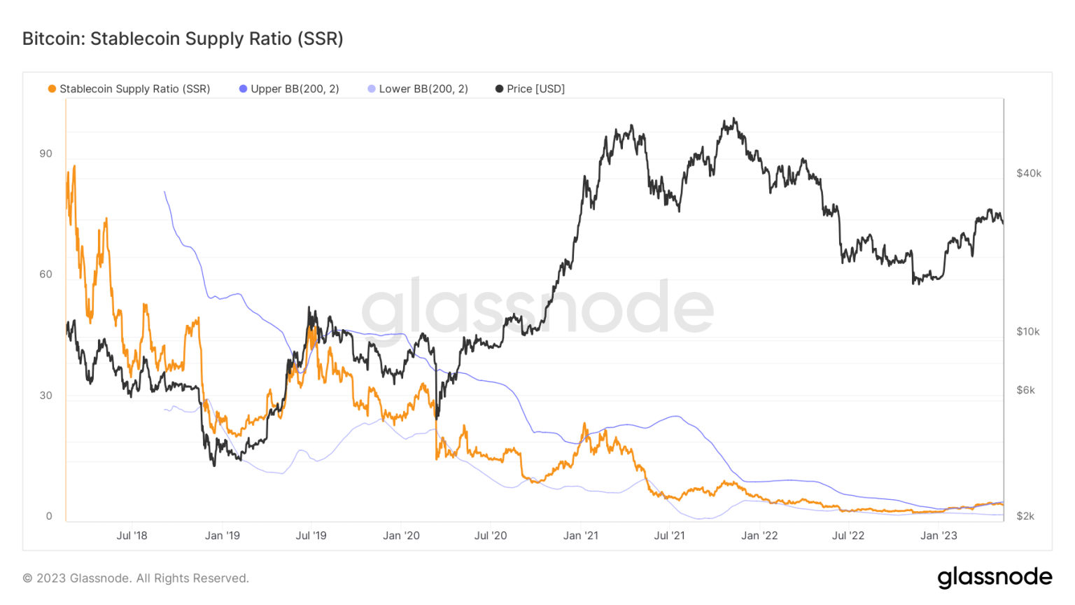 USDT YoY dominance grows since last capitulation, leaves other stablecoins trailing