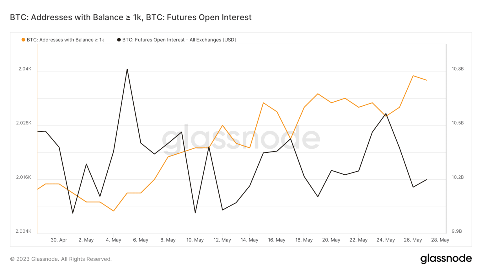 Why Bitcoin is unable to rise above $28k
