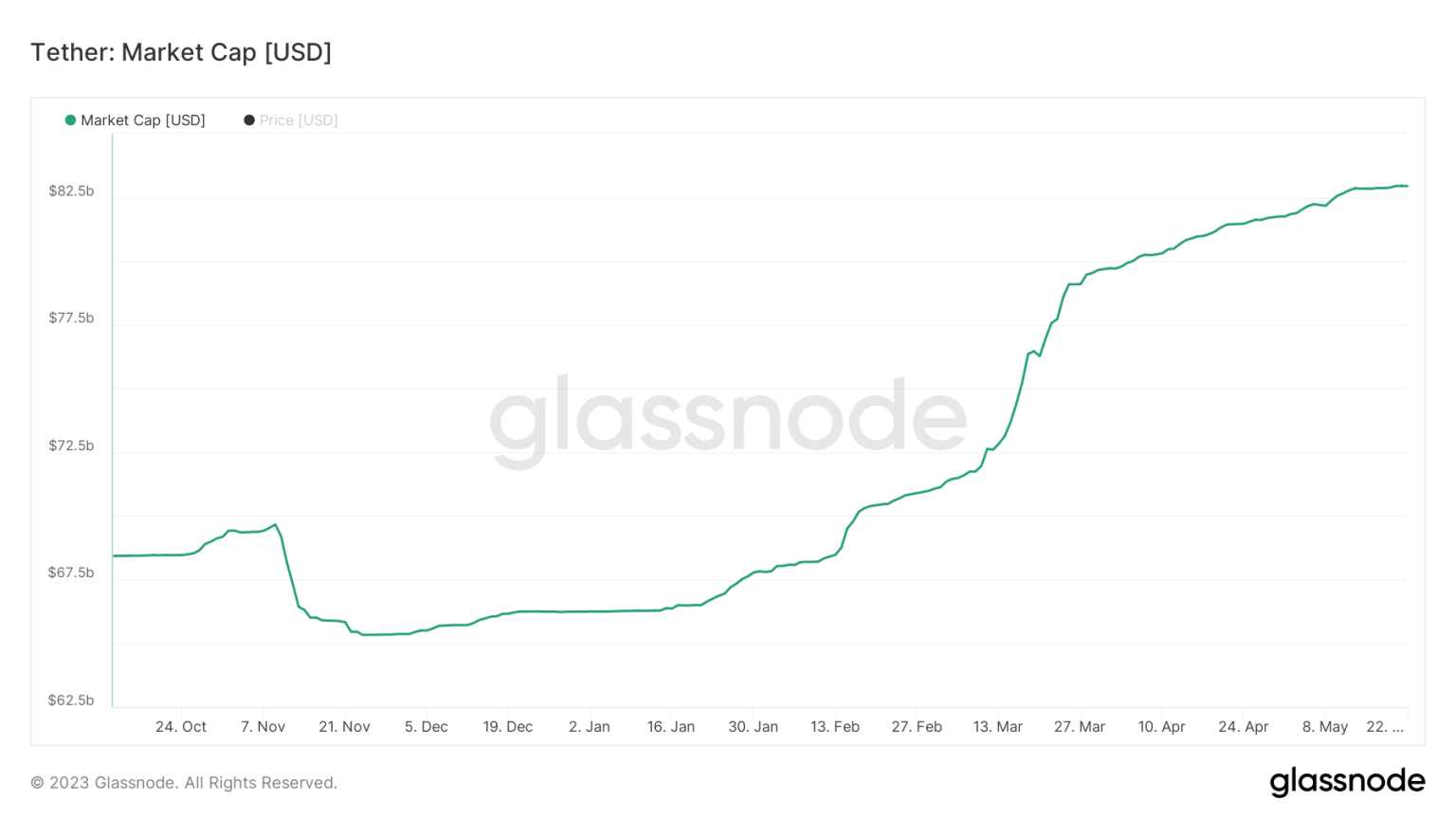 The ‘why’ behind Tether’s market cap surge