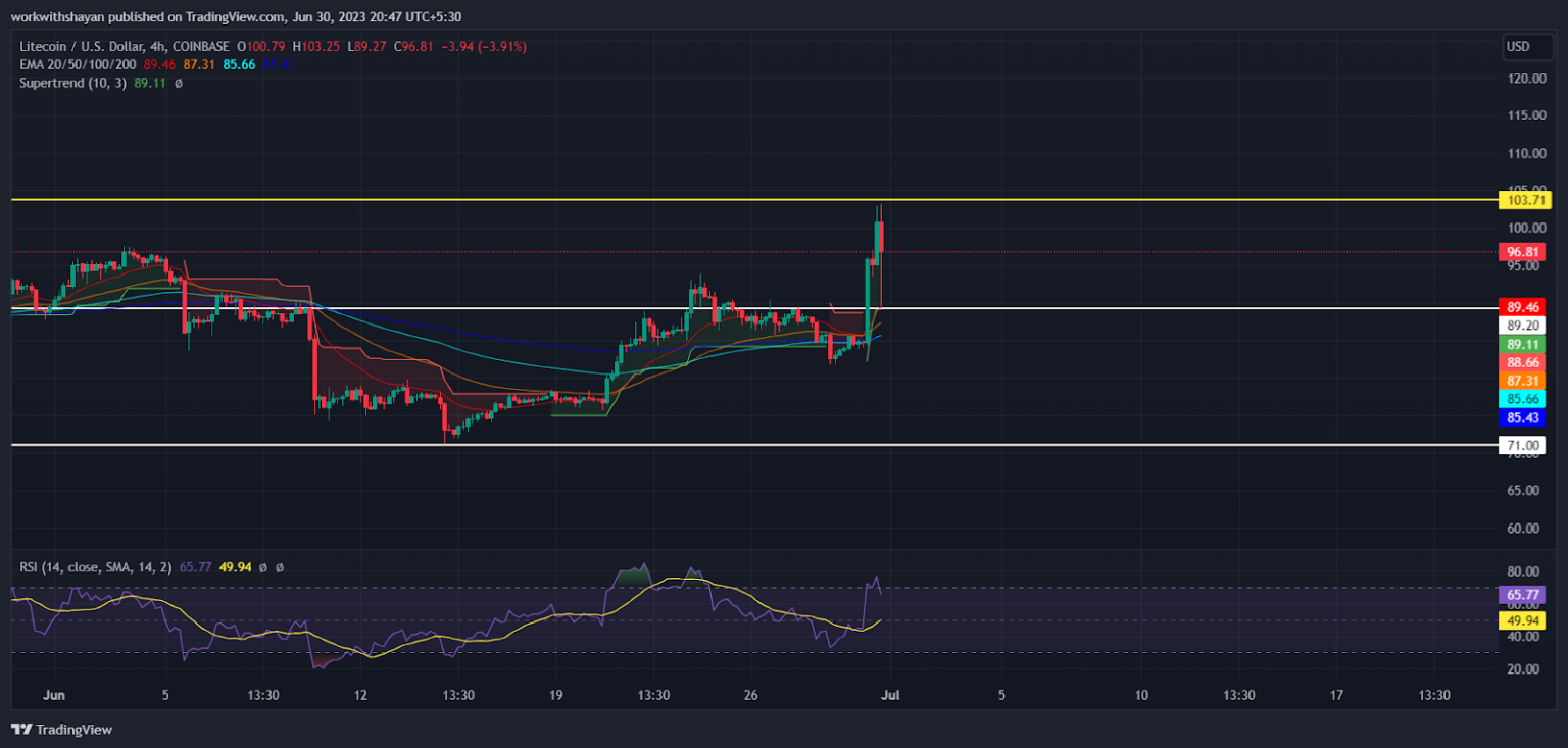 Bankrupt Celsius Will Convert Altcoins Into BTC, ETH Starting Tomorrow! Will LTC And BCH Prices Decline After Recent Surge