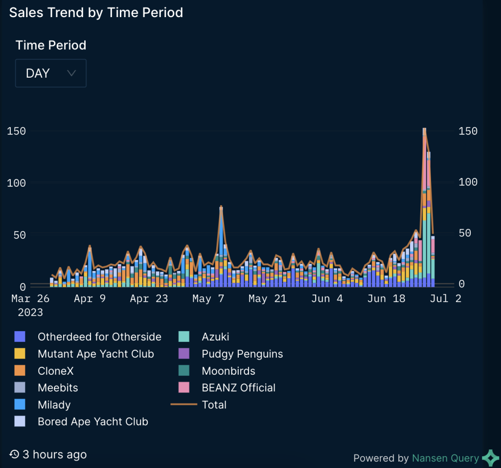 Long-term Azuki holders selling jumps 817% after Elemental drop: Nansen