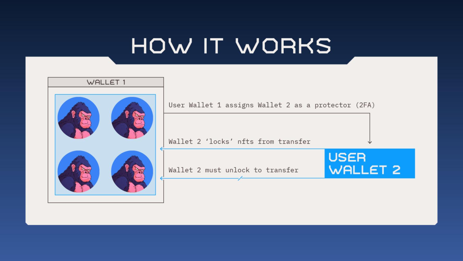 CyberKongz Introduces On-Chain 2FA With ERC-721x