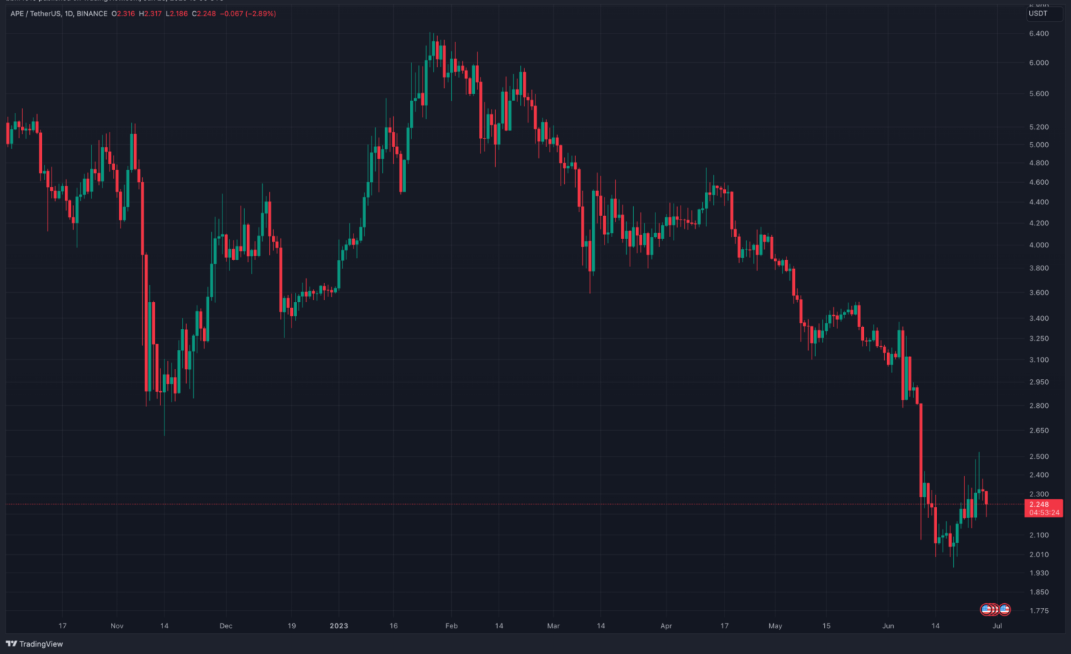 BAYC Floor Price Has Dropped Over 76% Since All-Time High, What’s Next?