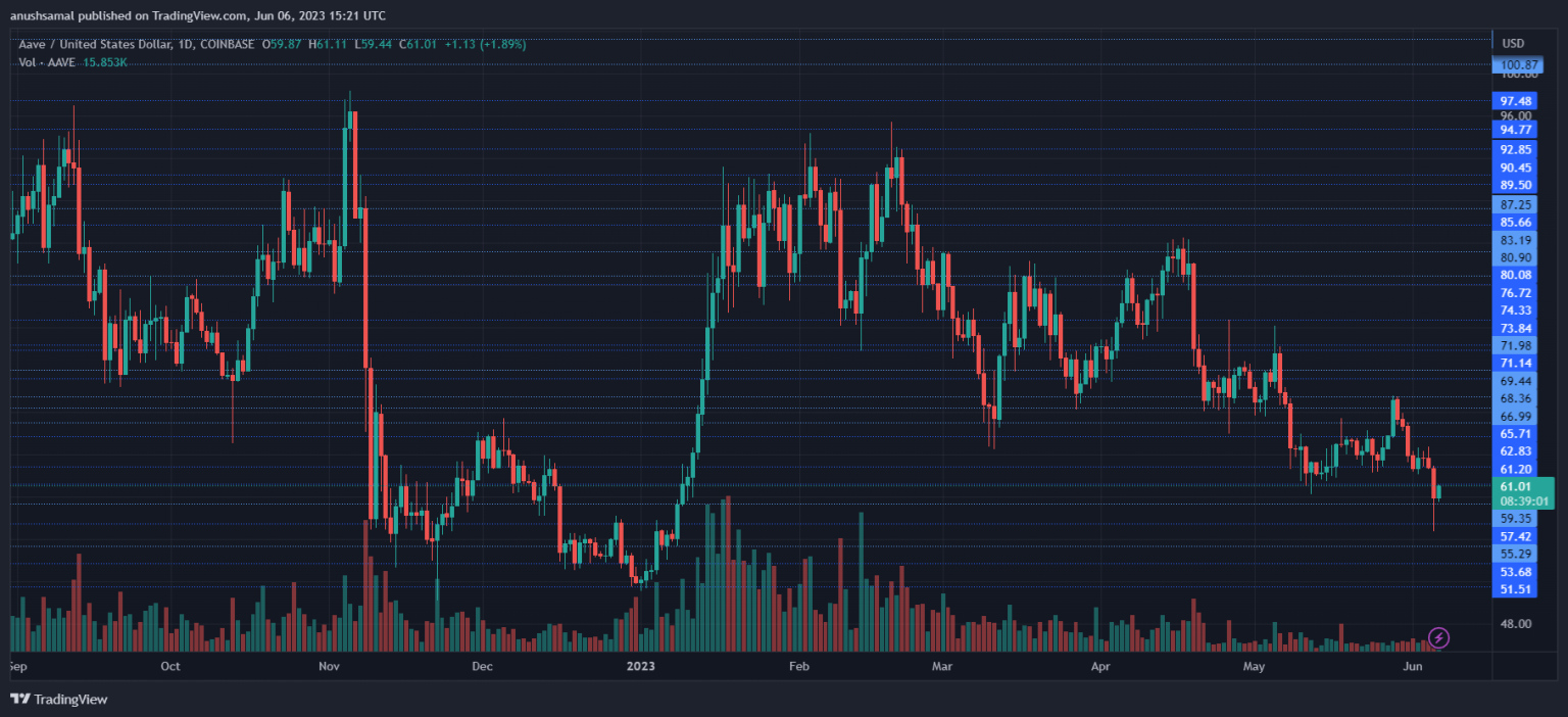 Aave Extends Losses But Here Are The Short Selling Targets