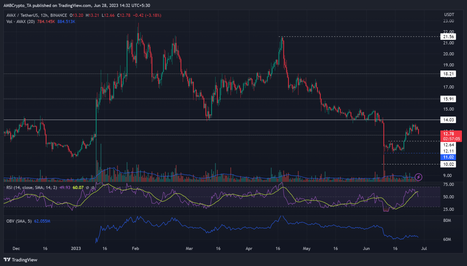 Avalanche bulls hesitate near $14 because…