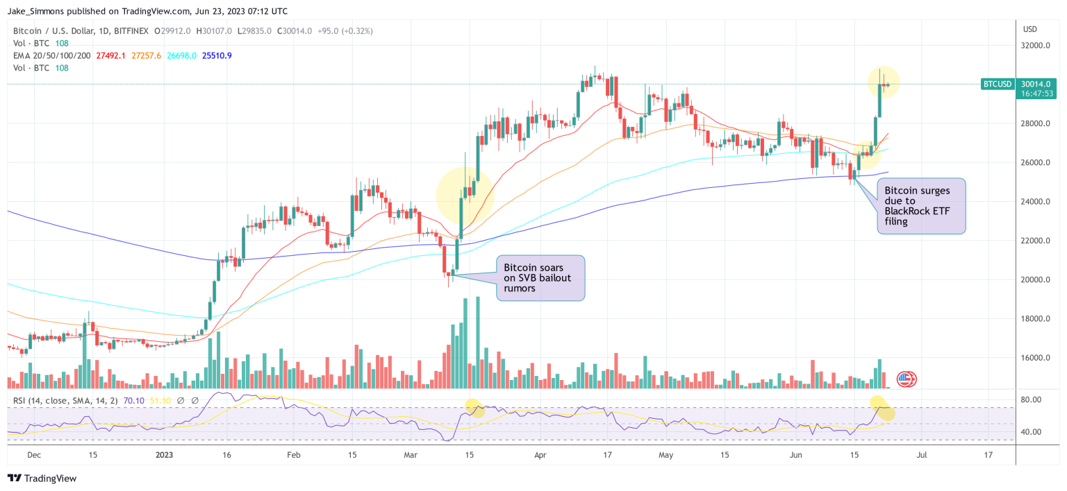 Bitcoin Price Hitting A Yearly High Today? What Matters Today