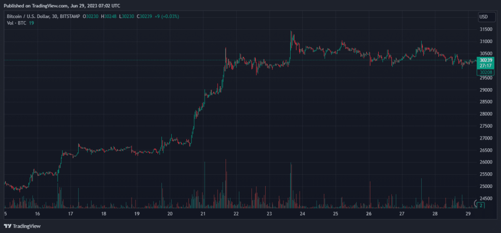 Cathie Wood’s ARK submits Amended Bitcoin Spot ETF Application