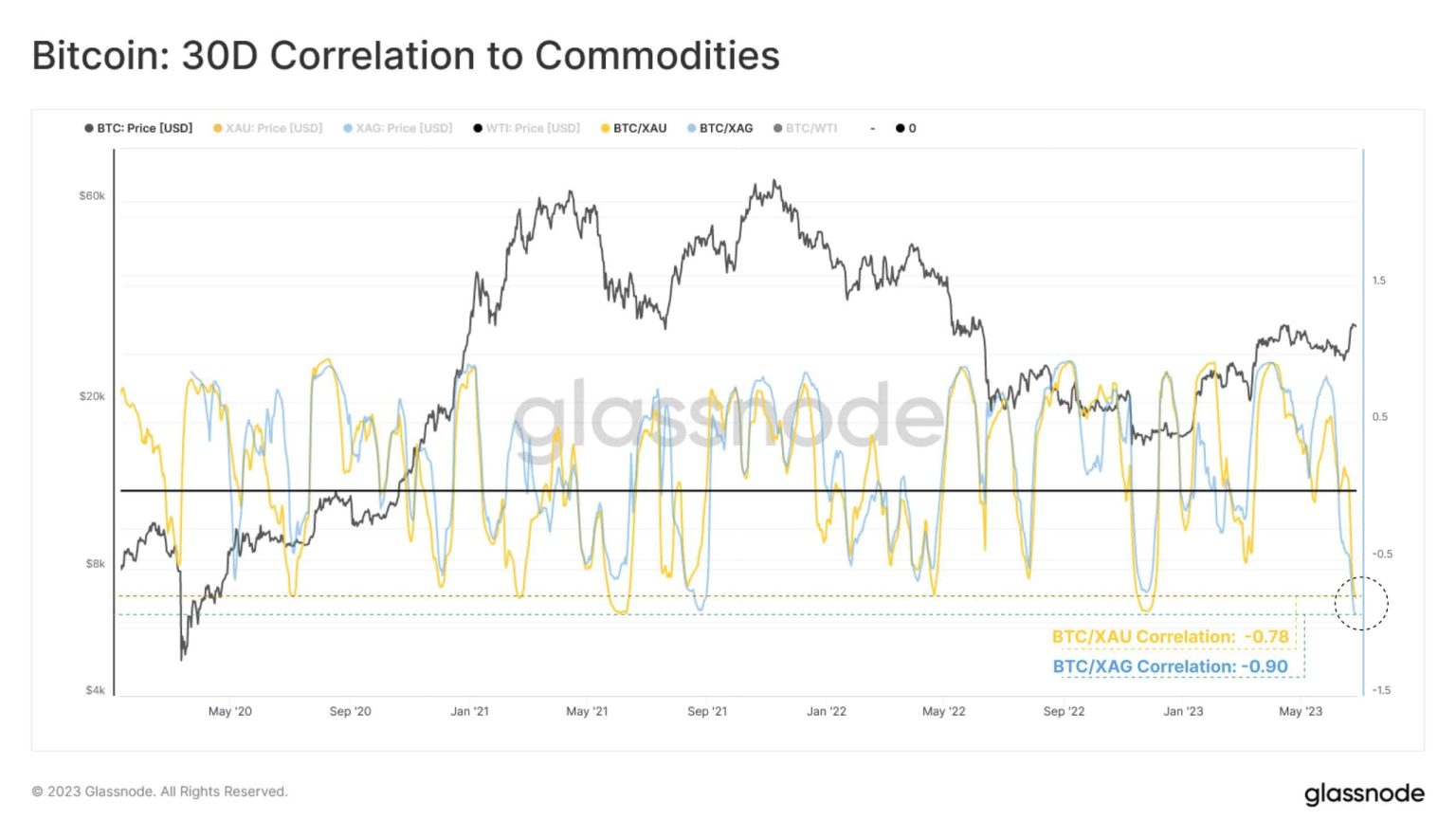 Bitcoin decouples from precious metals: A bullish signal or not?