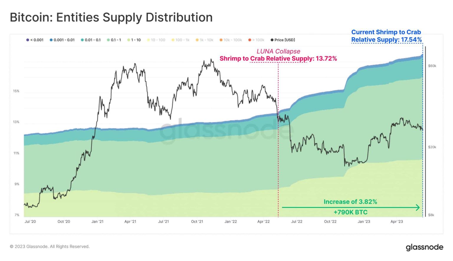 How Bitcoin shrimps, crabs are shaping BTC adoption