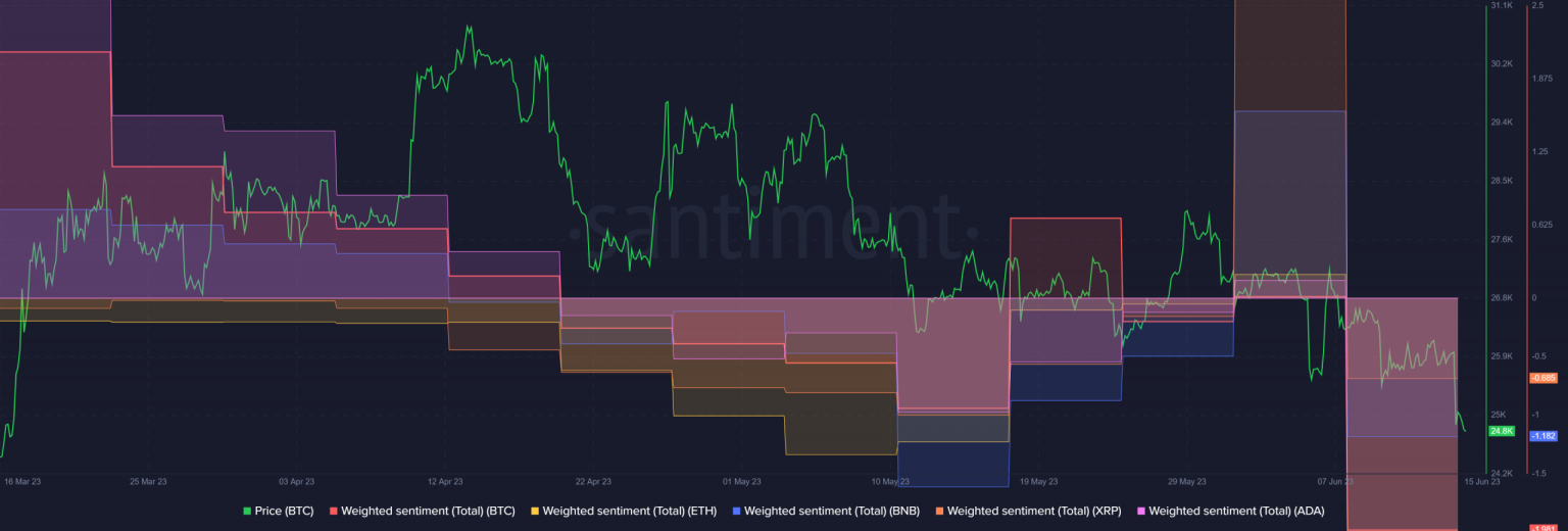 Negative sentiments grip crypto market as investor confidence wanes