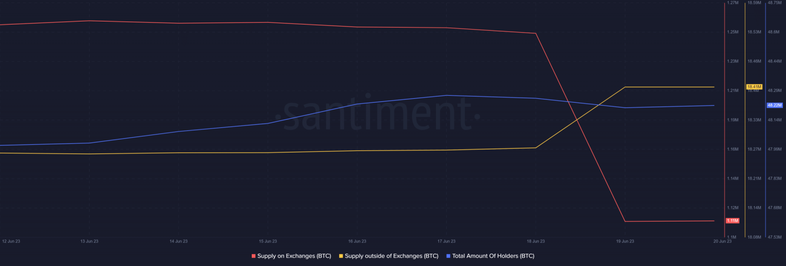 Bitcoin: Whale accumulation raises hopes of bull rally