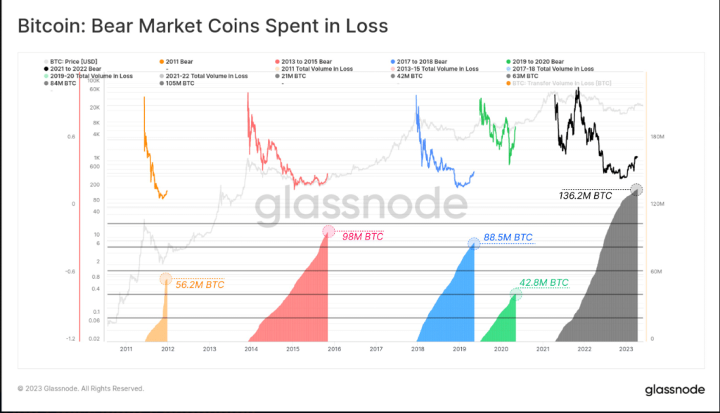 Bitcoin: More uncertainty, more losses, and that means…
