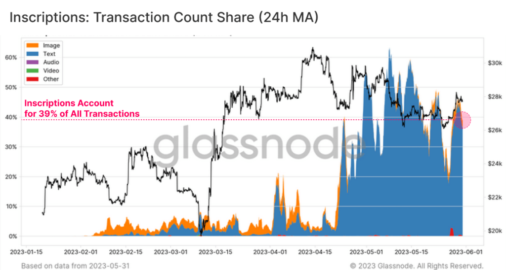 How Bitcoin Inscriptions drove transaction volumes, fees on network