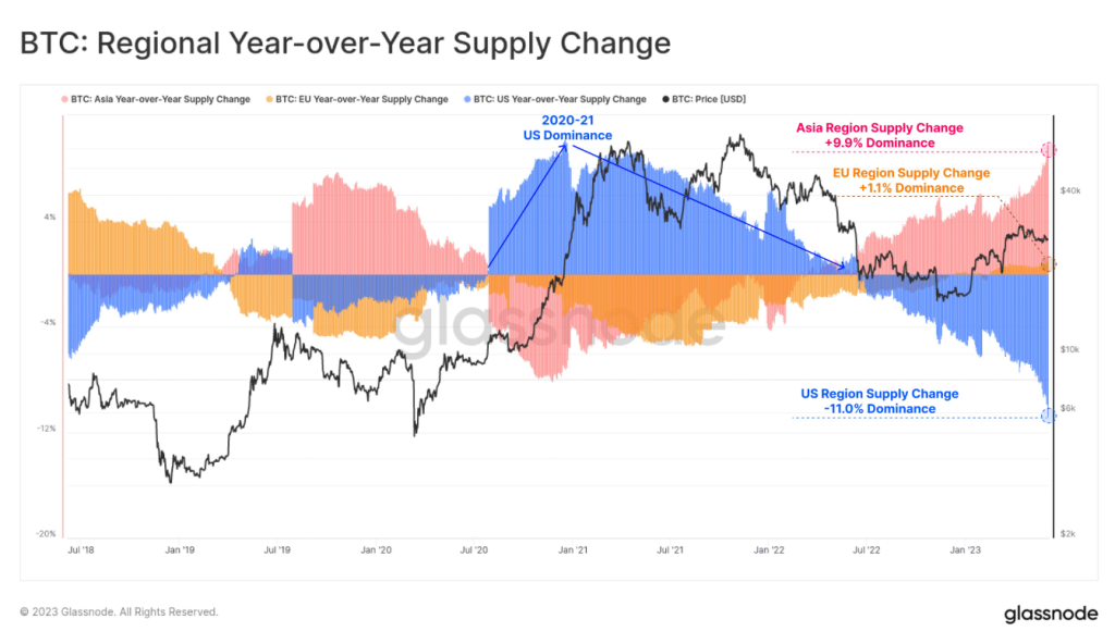 Will BTC bleed as its supply in the U.S. declines