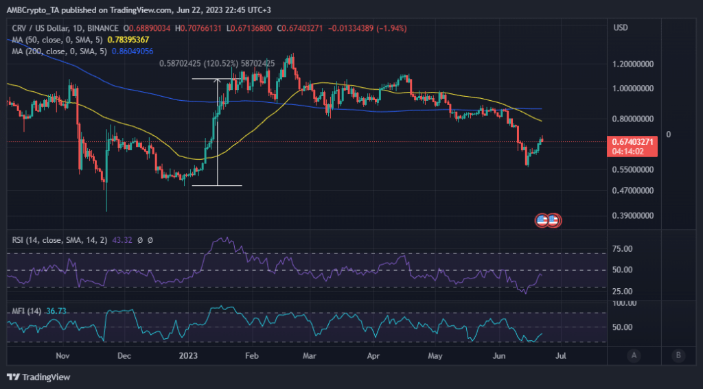 Will CRV visit the bears amid rising concerns around Curve’s activities?