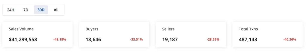 Solana’s price surges even as NFTs…