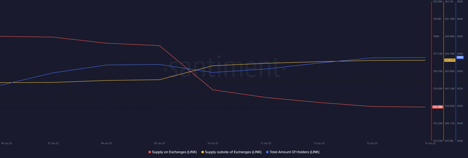 Are Chainlink whales fueling a trend reversal