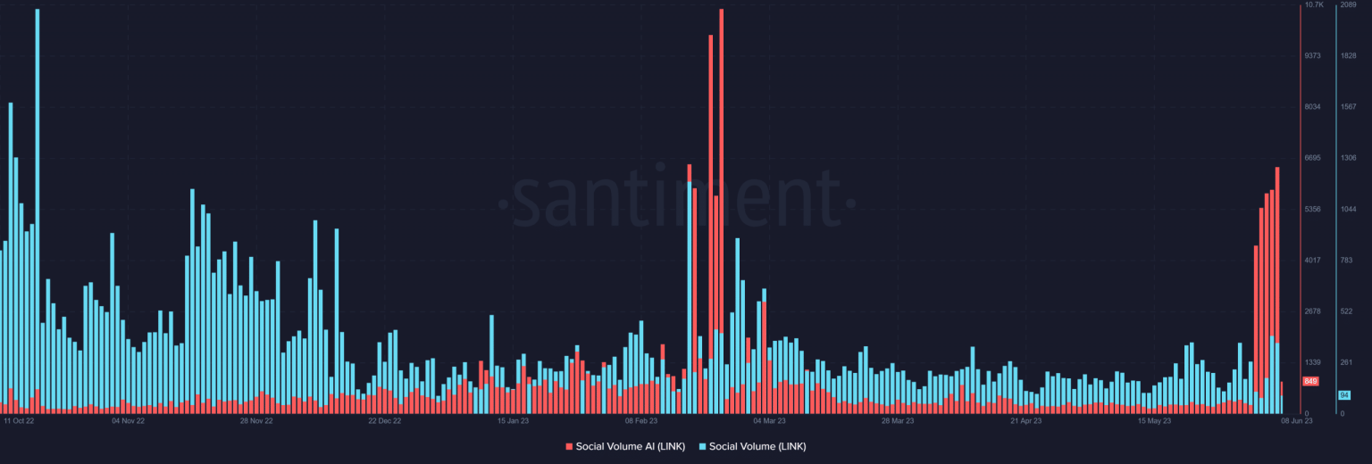 LINK’s recent surges may fail to flatter investors because…