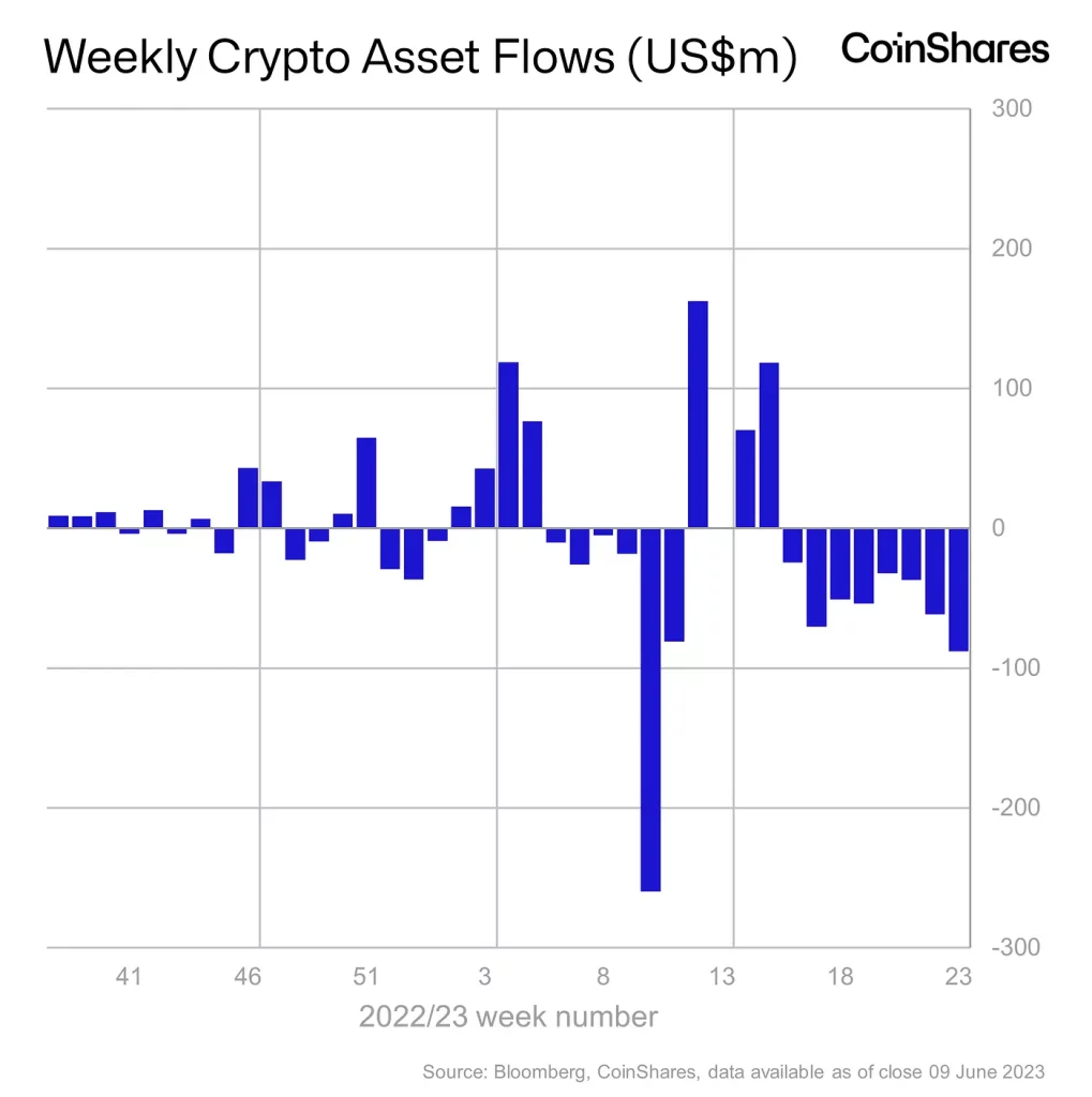 Weekly outflows surge by 42%; BTC, ETH lead the way