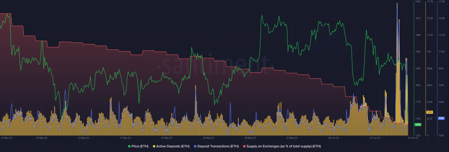 Ethereum set for a volatile weekend as active deposits spike