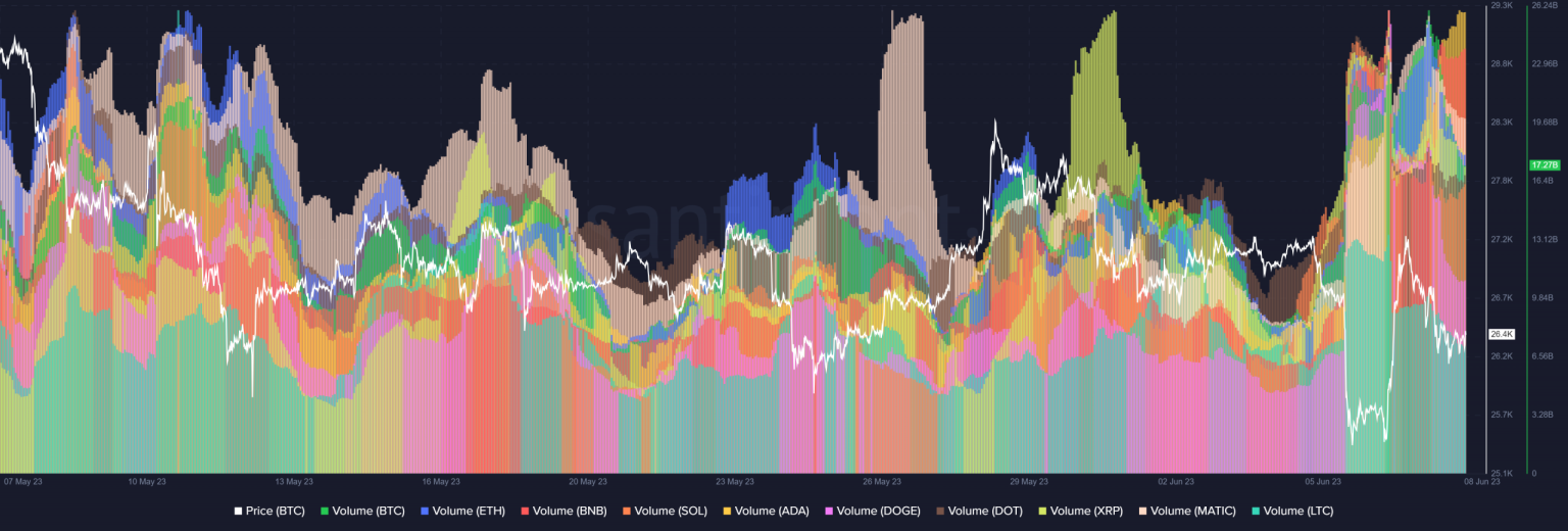 Bitcoin, Ethereum see surge in volume, but…