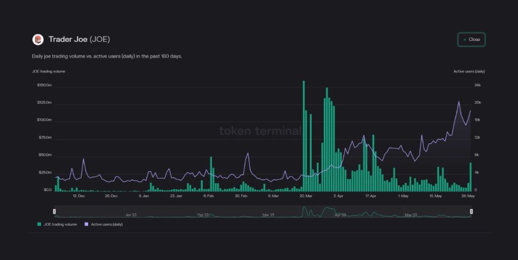 Assessing Avalanche’s state as Trader Joe grabs user interest