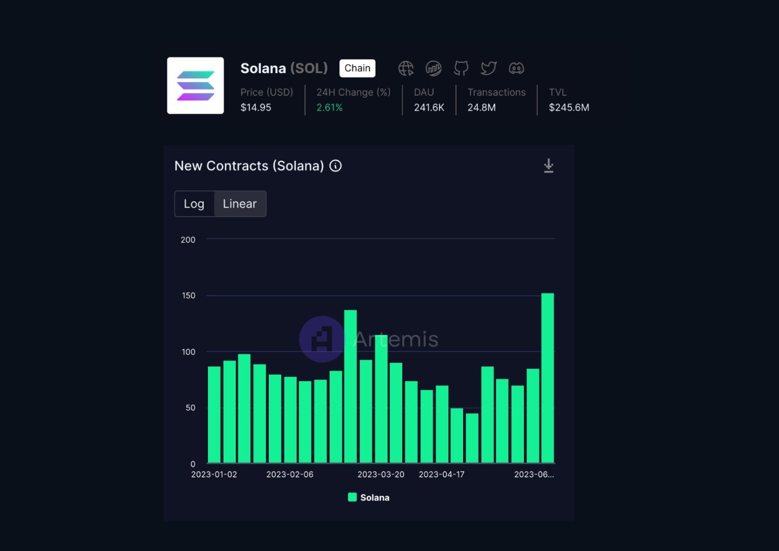 Solana brings some good news to investors as…