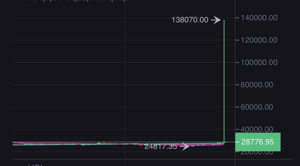 Bitcoin Hits $138,000 On Binance US, What Happened?
