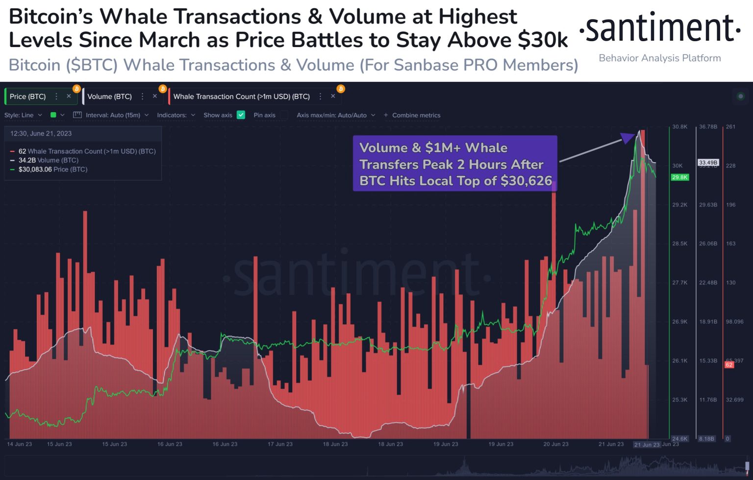 Bitcoin Whales Show Most Active Hour In 3 Months As BTC Breaks $30,000