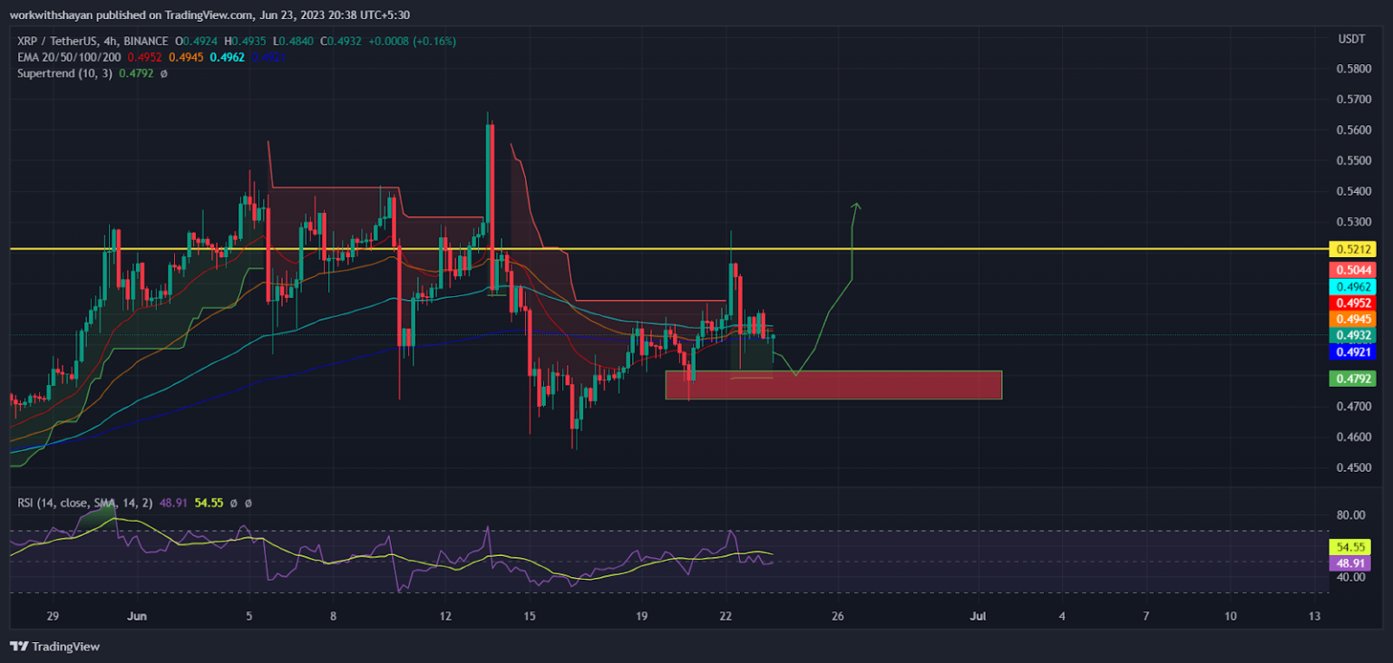 XRP Price is Preparing for a Bullish Reversal Above $0.5- Should You Buy the Dip?