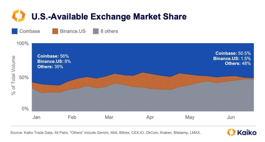 How U.S. exchanges lost market share after regulatory clampdown