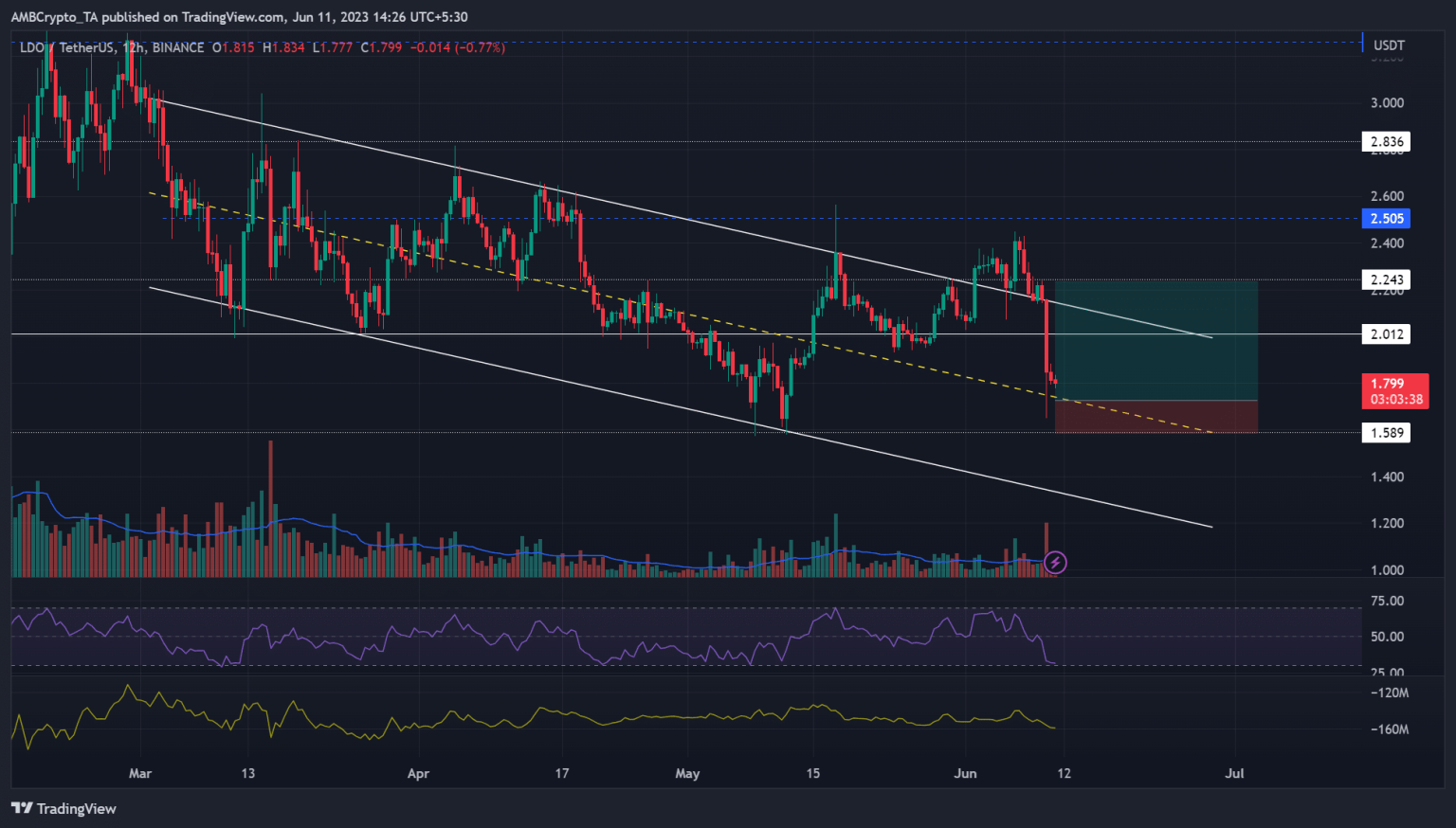 As Lido eases its dive, will bulls prevail