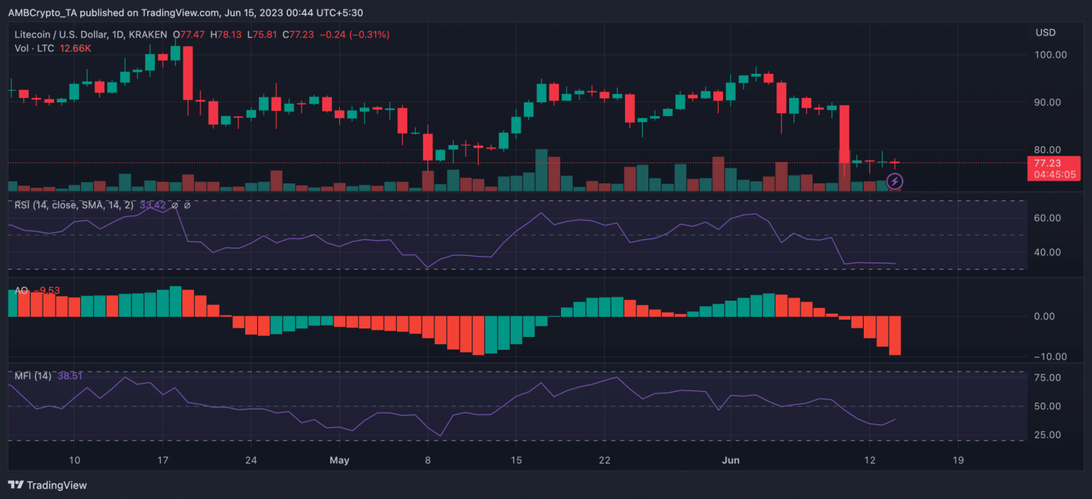 Will LTC bears alter their course as this milestone comes to light?