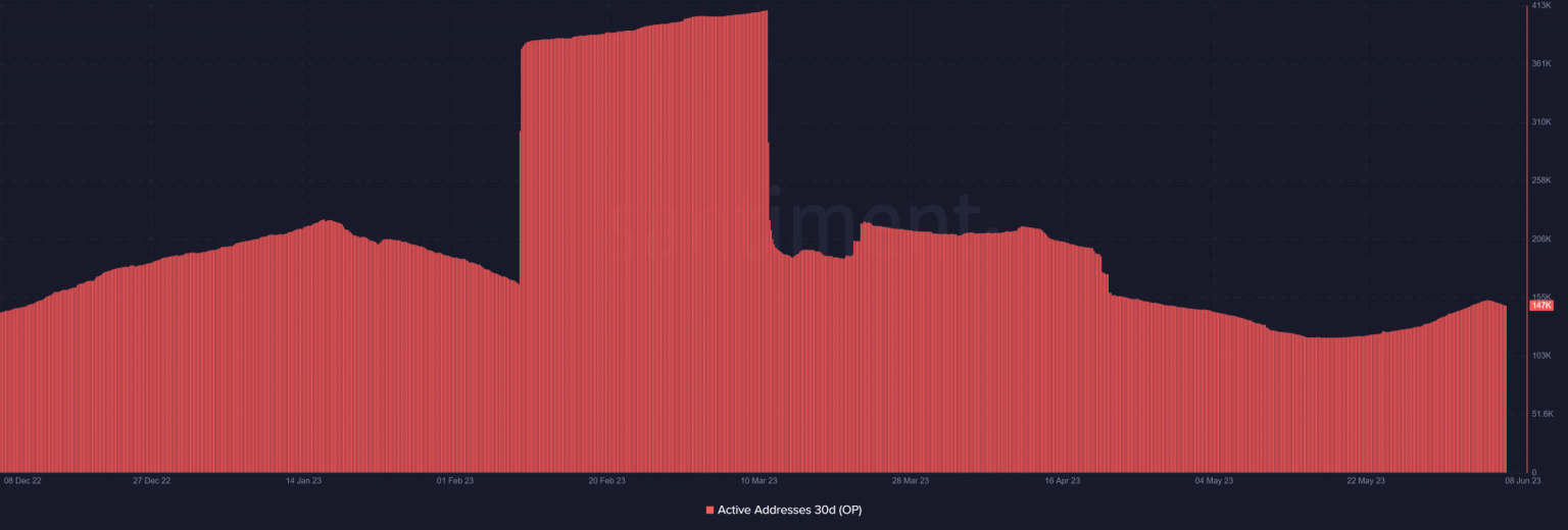 Gauging OP’s reaction as Bedrock goes live on mainnet