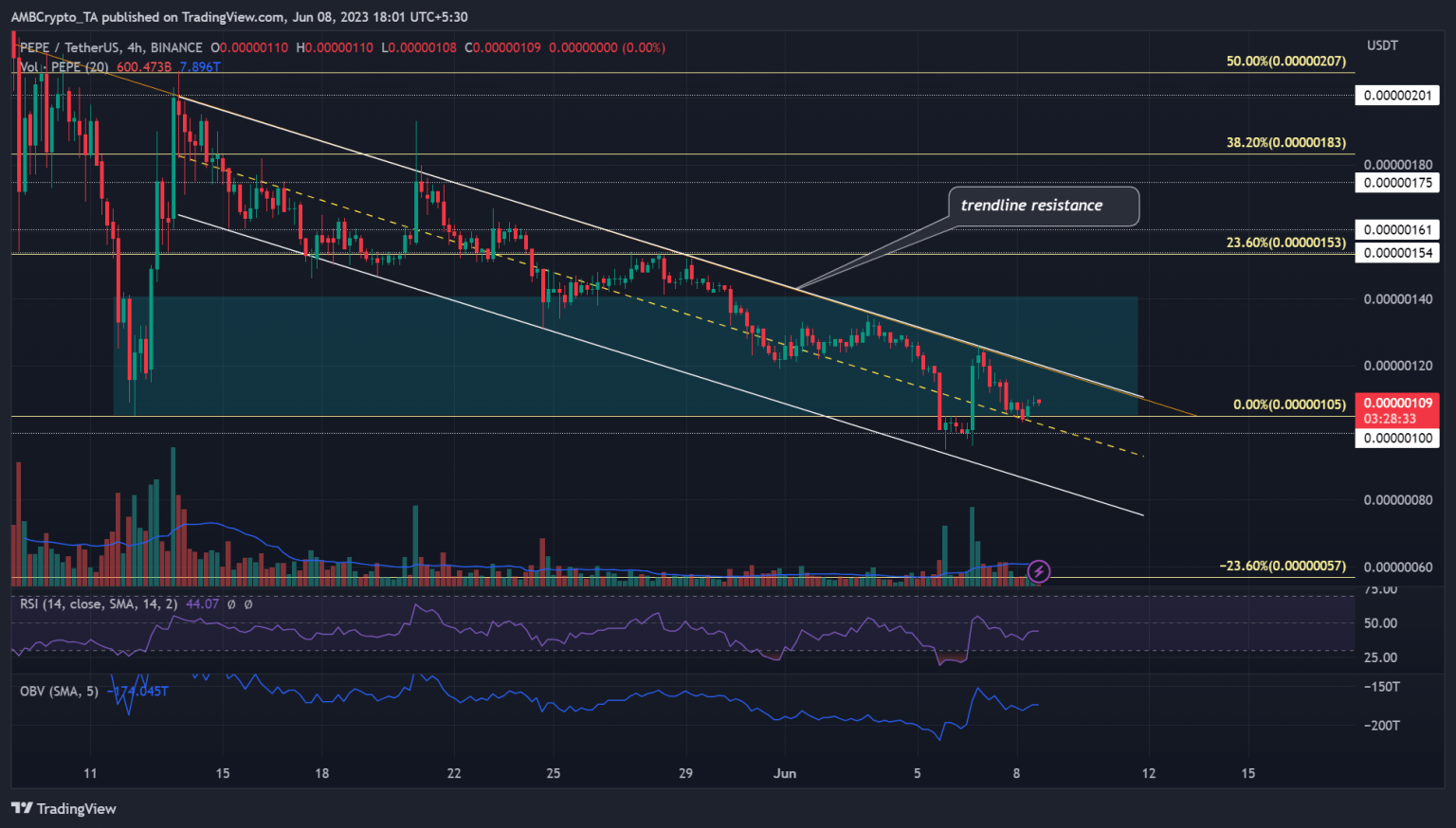 PEPE’s downtrend persists – Are more shorting gains likely?